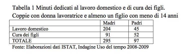 I presupposti: la gestione del tempo Lavoro domestico