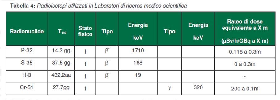 Tabelle tratte da: Indicazioni per l applicazione di una strategia di sicurezza finalizzata alla prevenzione di eventi anomali a fini di minaccia nelle strutture sanitarie che utilizzano radiazioni