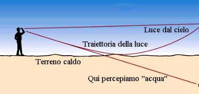 mezzi non omogenei T Gradiente di densità realizzato usando soluzioni acqua/zucchero