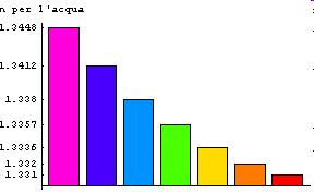 parità di angolo di incidenza sullo stesso mezzo, alcuni saranno più rifratti di altri [ ]. I.