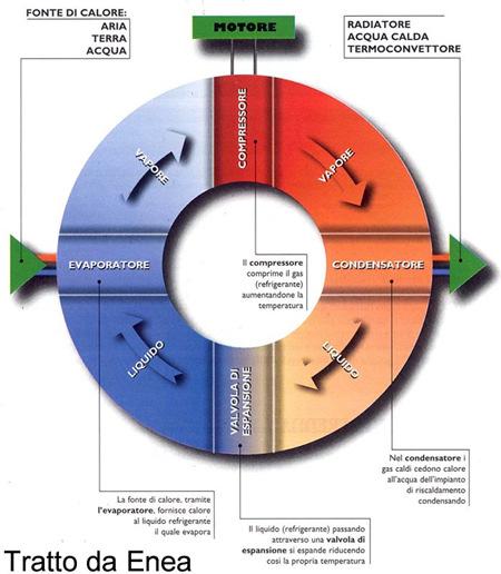 Essa si compone essenzialmente di un circuito sigillato all'interno, nel quale un gas, normalmente Freon R22, compie un intero ciclo termodinamico, detto di Carnot, che consiste in pratica in una