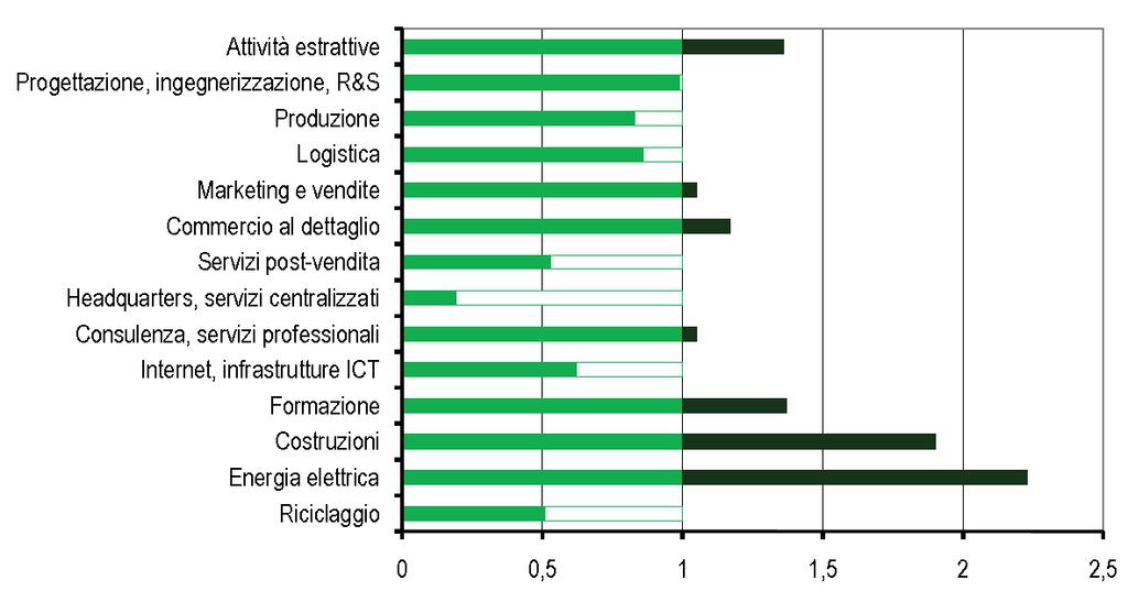 Progetti di IDE greenfield e di espansione verso i principali paesi europei, per anno, 2003-2009 Fonte: elaborazioni su dati UNCTAD, World Investment Report 2010.