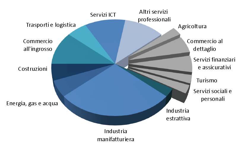 I settori considerati 4 Le partecipazioni italiane all estero ed estere in Italia, 2009 Partecipazioni italiane all estero Partecipazioni estere in Italia Soggetti investitori 6.426 4.