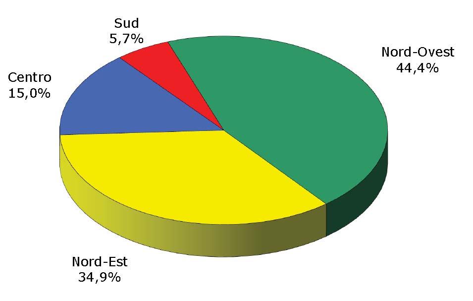 Ripartizione territoriale delle imprese