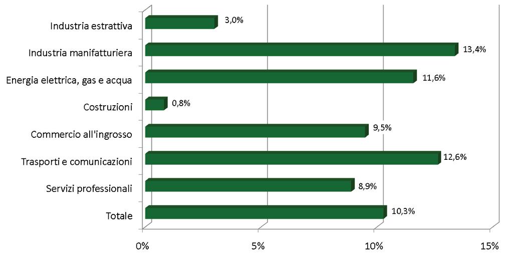 Grado di internazionalizzazione passiva per settore, (%