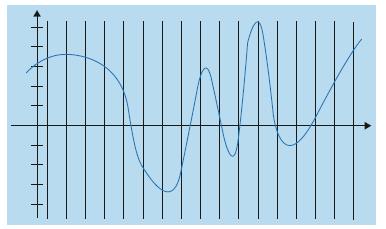 Suoni digitali Il suono è un segnale analogico bidimensionale, cioè ha un ampiezza in funzione del tempo.