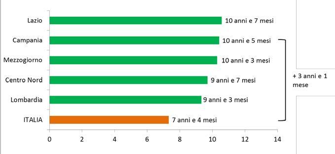 Le criticità: burocrazia e procedure legislative Trasporti Fonte: