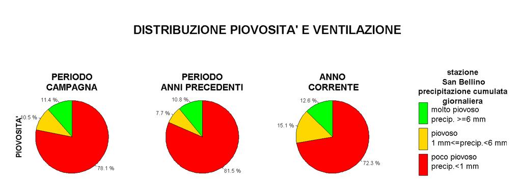 3. Contestualizzazione meteo climatica dell area Commento sulla situazione meteorologica del periodo di monitoraggio La situazione meteorologica è stata analizzata mediante l uso di diagrammi