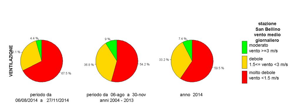 media del vento minore di 1.