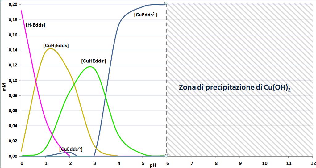 Formazione dei complessi Cu-EDDS Distribuzione della concentrazioni dei complessi Cu-EDDS in un range di ph pari a 0-12 per