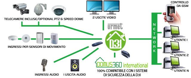 44313544=43 ) 4/8/16/32 CANALI VIDEO IN INGRESSO ) 4/8/16/32 CANALI AUDIO IN INGRESSO ) CONTROLLABILE DA CELLULARE ) 4/8/16/32 INGRESSI DI ALLARME ) INTERFACCIA NETWORK ETHERNET ) PROTOCOLLI DDNS