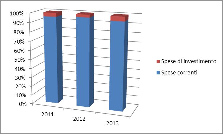 06 - Istruzione universitaria Fig. 57 Struttura degli impegni di spesa nel triennio 2011-2013. La tab. 77 e la fig.