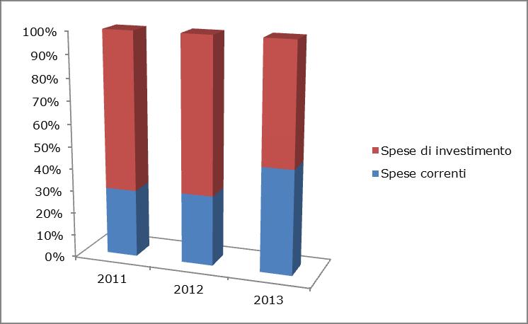 10 - Agricoltura Fig. 74 Struttura degli impegni di spesa nel triennio 2011-2013. La tab. 113 e la fig.