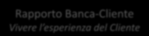 propulsore della performance Rapporto Filiale-Cliente Presidiare il canale di relazione Filiale Mappare i punti