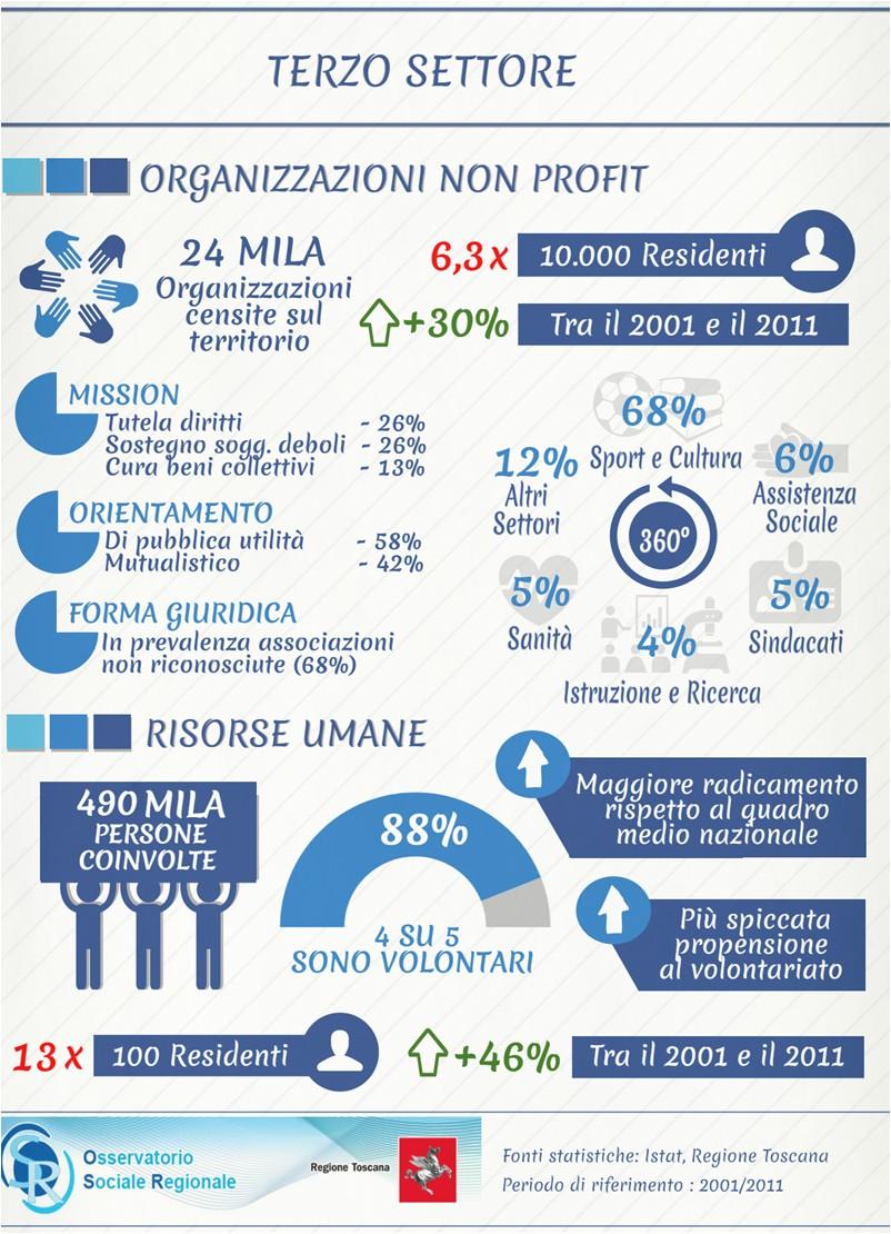 I profili dell OSR Il terzo settore in