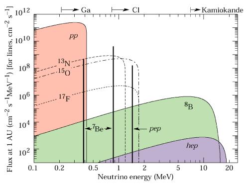 ..7. Sorgenti di neutrini 3 Figura.3: Spettro dei neutrini solari calcolato dallo SSM [5].