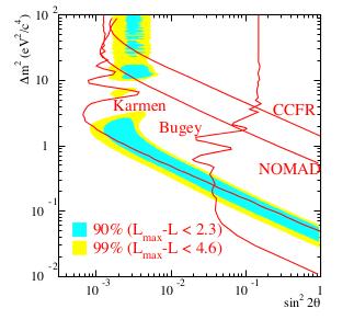 3 Oscillazioni di neutrino Figura.7: Regioni permesse o escluse nello spazio dei parametri (sin θ, m ). Le regioni permesse da LSND sono quelle colorate.