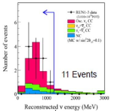 6 Scenari di oscillazione in TK e NOνA Figura 3.: Eventi sperimentali per la comparsa di TK presentati a NOW. Sono anche riportati gli eventi attesi per bin di energia nel caso di sin (θ 3 ) =.