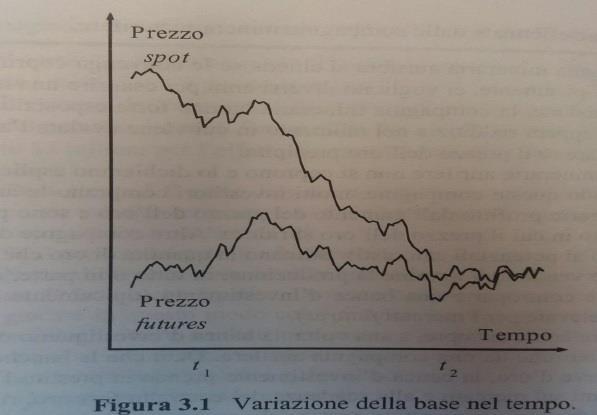 S1 = prezzo spot al tempo t1 S2 = prezzo spot al tempo t2 F1 = prezzo futures al tempo t1 F2 = prezzo futures al