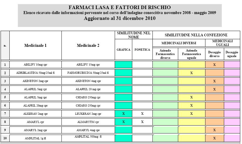 I Farmaci