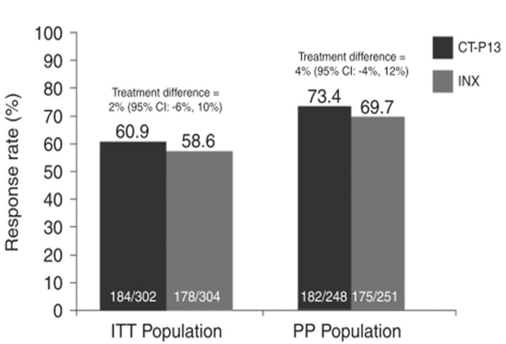 Figura 10: ACR20 alla settimana 30 per analisi ITT population e PP population, Per l analisi IIT si è avuto un risultato positivo per il 60,9% dei pazienti trattati con il biosimilare e un 58.