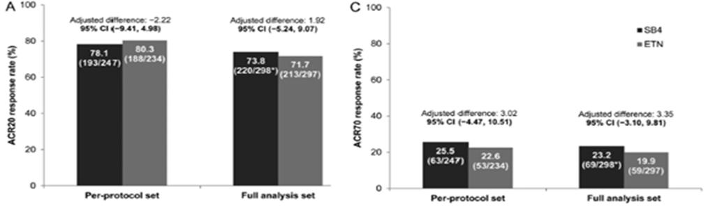 Altri endopoints secondari valutati sono stati: ACR50 per il biosimilare è stata di 46.6% contro il 42.3% per ETN in PPS analisi, mentre ACR70 per SB4 è stata del 25.5% contro un 22.