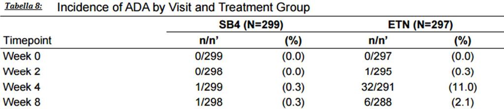 La analisi farmacocinetiche sono state effettuate su 79 pazienti, di cui 41 trattati con SB4 e 38 con ETN.