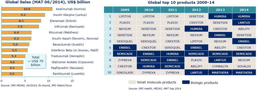Figura 17: global sales per il 2014 e i prodotti in top10 nel periodo 2009-2014.
