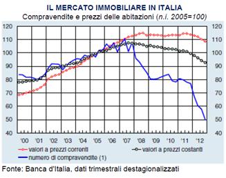 I prezzi delle abitazioni in flessione