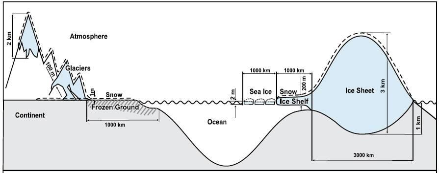 La criosfera terrestre Il termine CRIOSFERA descrive collettivamente gli elementi dell idrosfera terrestre che contengono ACQUA allo STATO SOLIDO e include: > manto nevoso, > ghiacciai (calotte