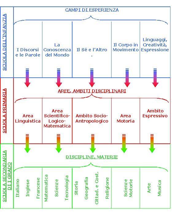 Schema di riferimento Per rendere ancora più chiaro il significato di curricolo, inseriamo uno schema di riferimento che propone una verticalizzazione dei percorsi dall'infanzia alla Secondaria di