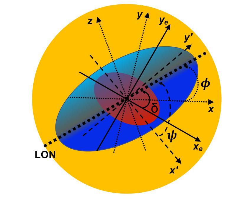 Figura 3.1: Vista schematica tridimensionale di una galassia con uno sferoide triassiale e un disco infinitamente sottile. Lo sferoide è mostrato come se fosse visto lungo la LOS dall osservatore.