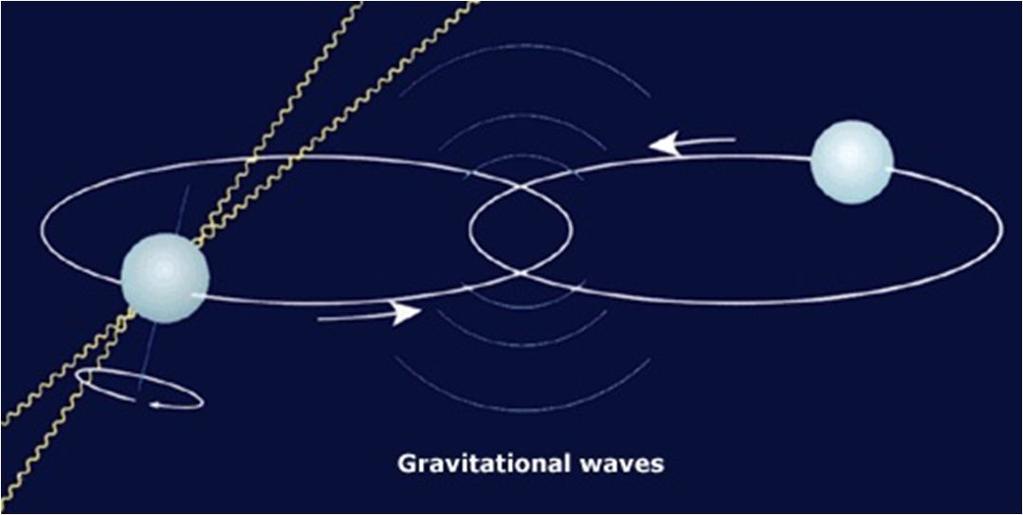 Esistono davvero le onde gravitazionali? Prima prova indiretta: PSR1913+16 a 1.500 anni luce da noi (circa 15 milioni di miliardi di chilometri) 17 / sec Russell A.