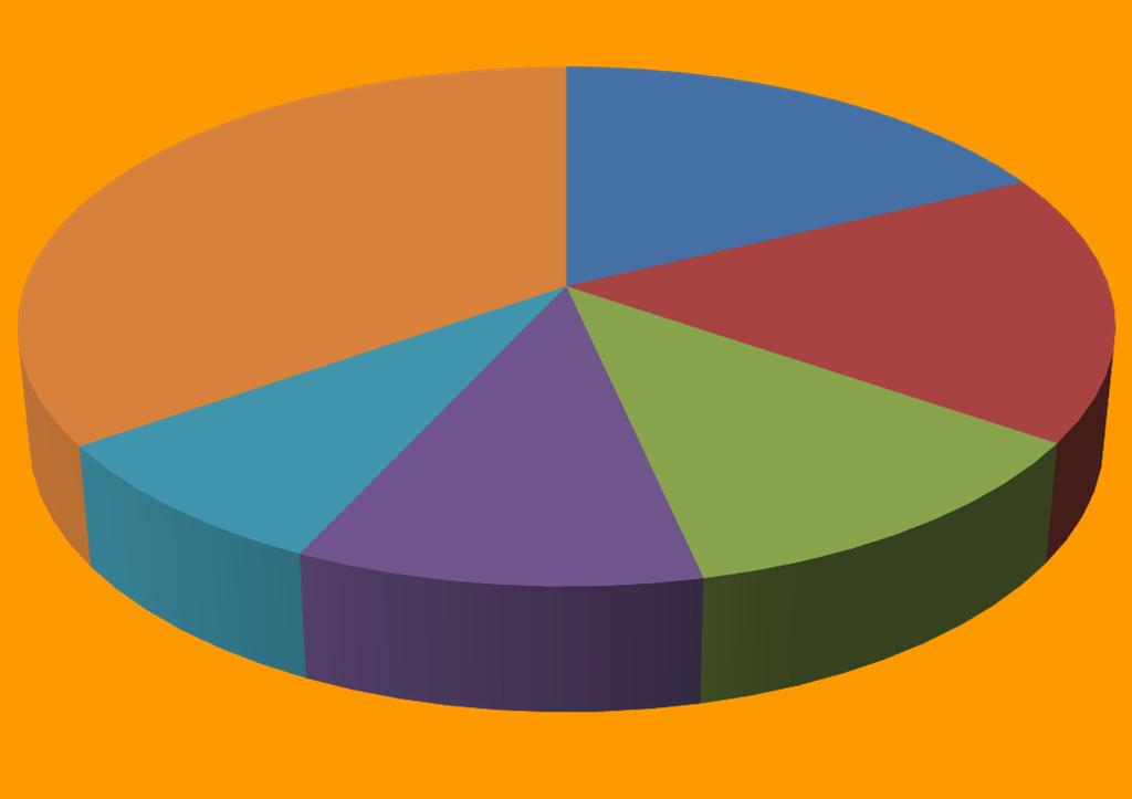 I qualificati per tipologia (a.f. 2011-12) Altre; 34,8 Op. della ristorazione; 17,8 Op.