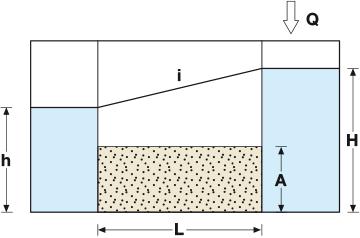 Come e perché si muoe l acqua nel sottosuolo? A determinare il moimento dell acqua all interno dell acquifero è la differenza di carico piezometrico.