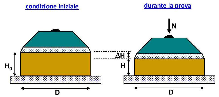 Proa edometrica La proa iene eseguita ad incrementi di carico applicati, mediante un sistema di carico, in progressione geometrica: (spesso si esegue la sequenza 25, 5, 1, 2, 4, 8, 16,... kpa).