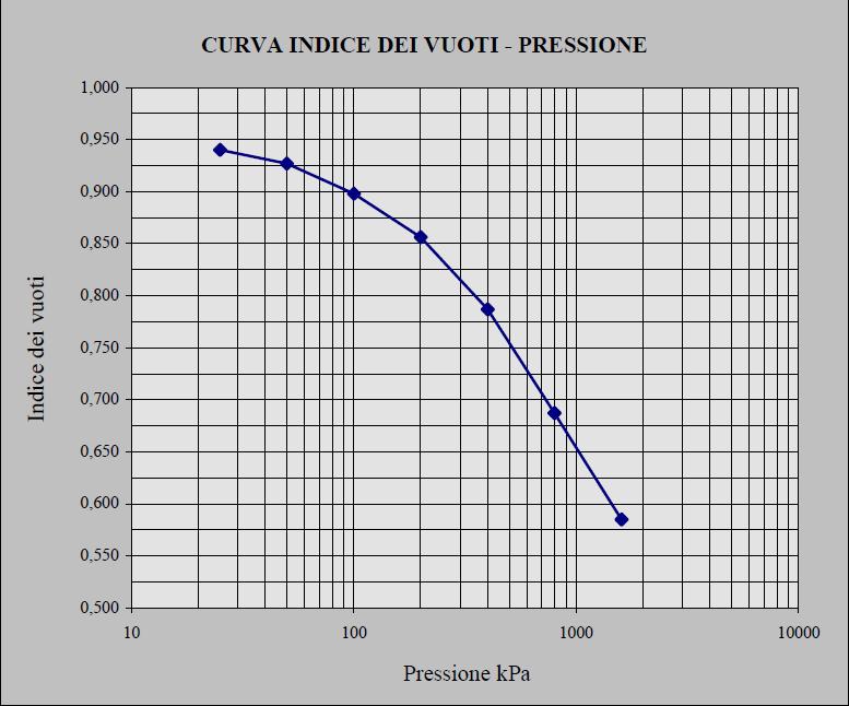 Cure indice dei uoti-pressione La pressione di preconsolidazione (o tensione di sneramento)