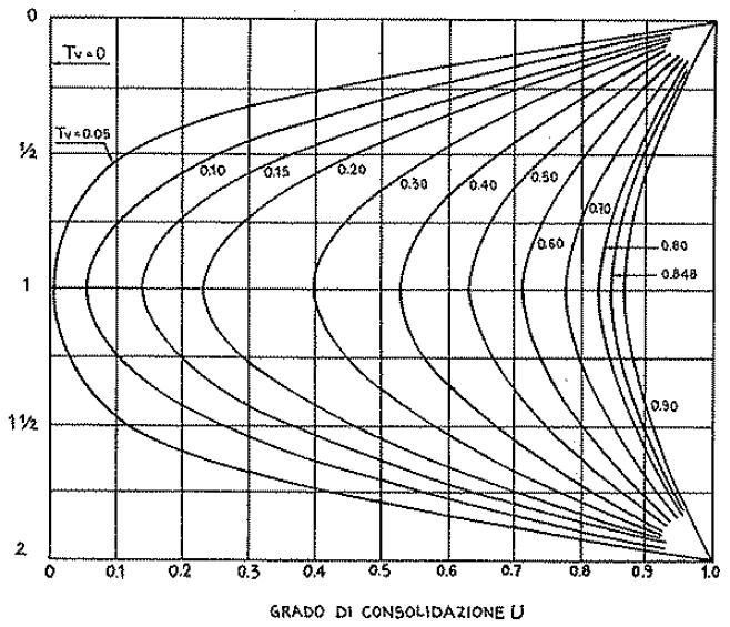 Il GRADO DI CONSOLIDAZIONE (U) Proa edometrica FATTORE DI TEMPO ADIMENSIONALE (T ) U S S H ( t) H ( ) % È