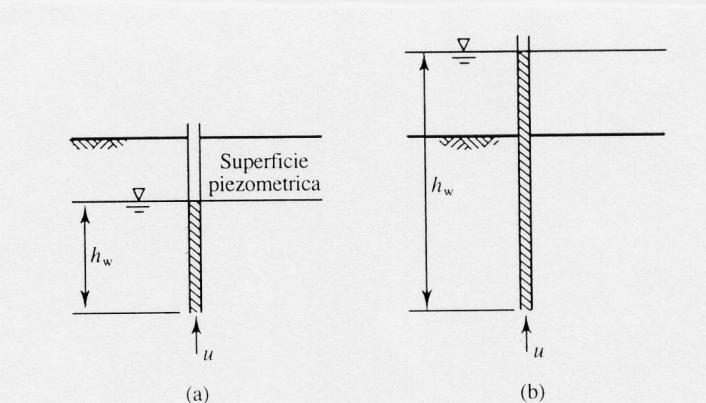 Tensioni geostatiche Corrispondono alle tensioni doute solamente al peso proprio del terreno sorastante l elemento