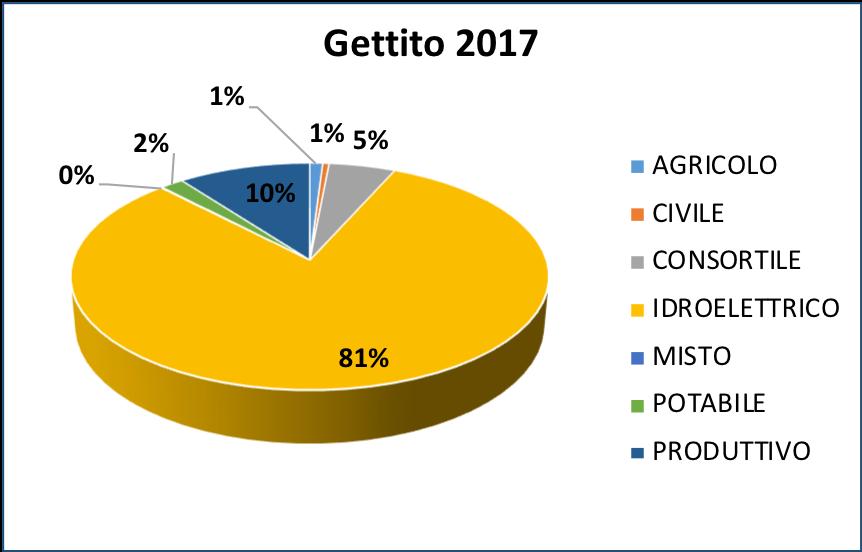 I data base di Regione Piemonte SIRI (Sistema georeferenziato risorse idriche) e GERICA (sistema gestionale delle 18.