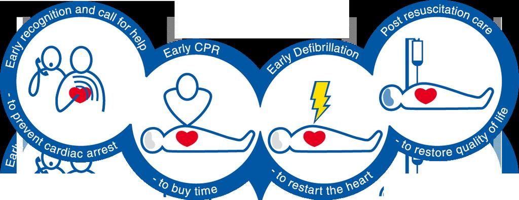Catena della Sopravvivenza Rapido riconoscimento e rapidità nell'allertare i