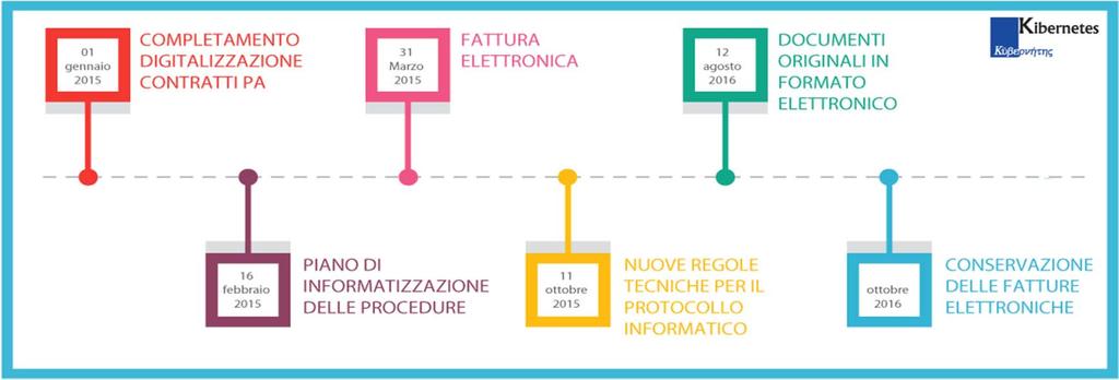 Sfida Digitale Panorama normativo e scadenze Quindi l AgID, Agenzia per l'italia Digitale, ha previsto un cronoprogramma che portava entro Agosto 2016