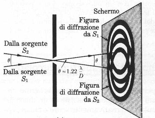 Potere risolutore di una fenditura circolare Usando lo stesso criterio (quello di Rayleigh) utilizzato per la fenditura rettangolare otteniamo che l angolo minimo tra le direzioni di due onde piane