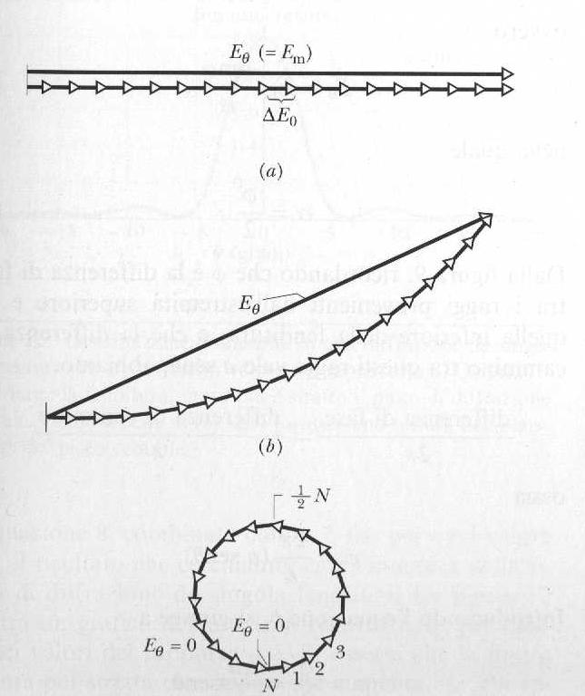 Schema dei fasori in alcuni punti dello schermo: