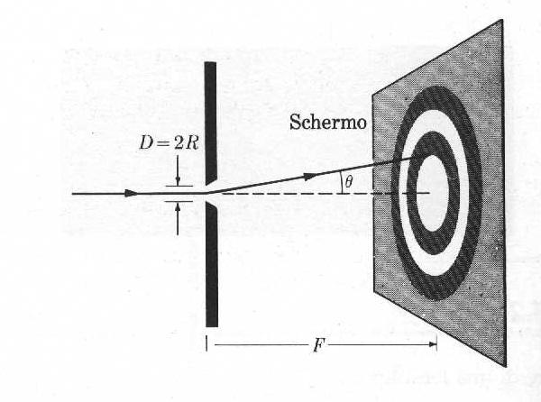 Diffrazione di Fraunhofer da fenditura circolare La trattazione matematica della diffrazione di Fraunhofer da fenditura circolare presenta difficoltà di calcolo eccessive.
