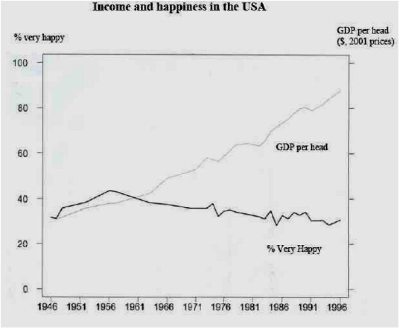 Paradosso legato al fatto che, contrariamente a quanto nella cultura colonizzata dall economicismo si sarebbe indotti a credere, il nesso tra aumento dei beni e crescita della felicità (soggettiva)