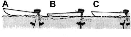 Assetto Trim Gli scafi con motori fuoribordo (o gruppi poppieri) offrono più spiccate qualità evolutive in quanto l elica