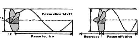 e il passo.