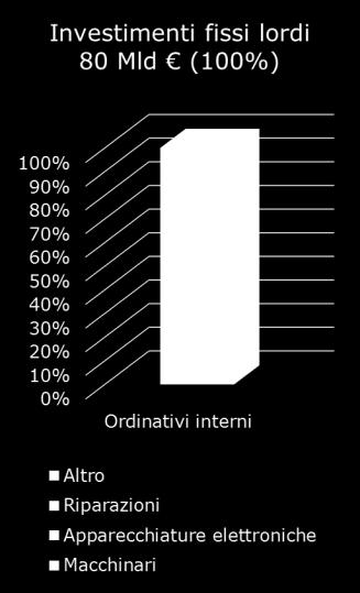 Riparazione, manutenzione ed installazione macchine Apparecchiature elettriche ed elettroniche + 6,1% n.a. +10,7%