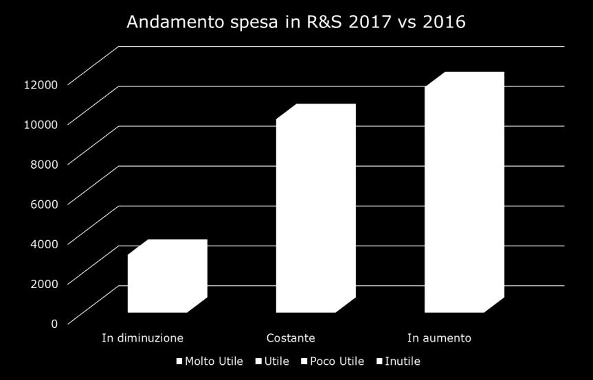 I risultati 2017: spesa in ricerca, sviluppo ed innovazione Misure di riferimento: Credito d imposta R&S e Patent Box Regime 9.700 11.300 24.000 imprese su un campione intervistato di 68.